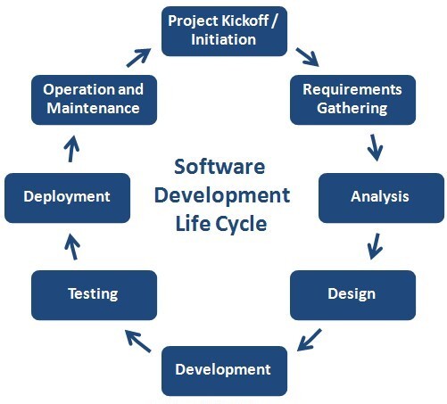 Software Development Lifecycle